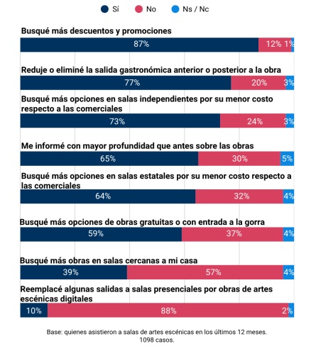 Gr&aacute;fico 2 - Estrategias del p&uacute;blico teatral